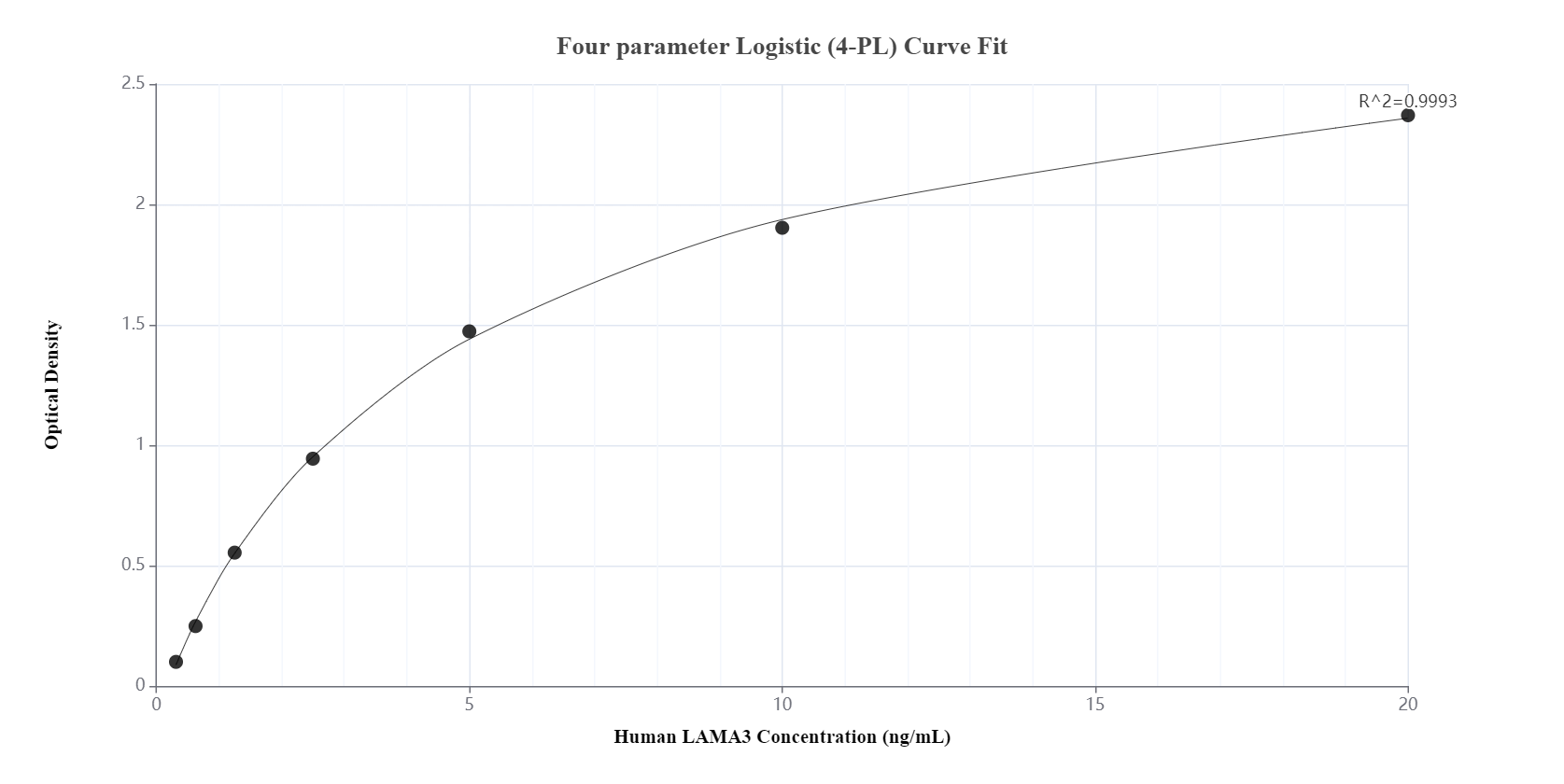 Sandwich ELISA standard curve of MP00186-2